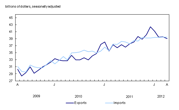Chart 1: Exports and imports