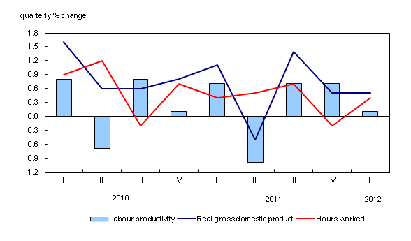 Chart 1: Real output of Canadian businesses and hours worked grow at a similar rate