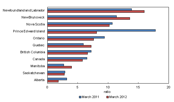 Chart 1: Unemployment-to-job vacancies ratio, all unemployed people, by province, three-month average, March 2011 and March 2012