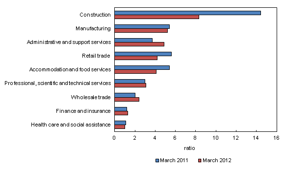 Chart 2: Unemployment-to-job vacancies ratio, by largest industrial sector, unemployed people who last worked within past 12 months, three-month average, March 2011 and March 2012