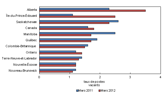 Graphique 3 : Taux de postes vacants, par province, moyenne de trois mois, mars 2011 et mars 2012