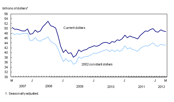 Chart 1: Current dollar sales decrease