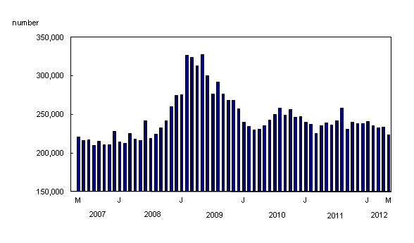 Chart 2: Number of claims down in May