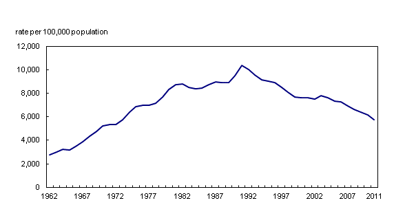 Line chart – Chart 1: Police-reported crime rate, Canada, 1962 to 2011, from 1962 to 2011