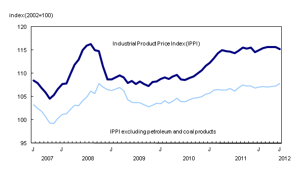 Chart 1: Prices for industrial goods decline