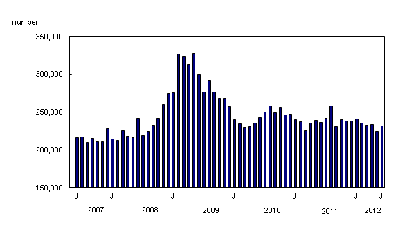 Chart 2: Number of claims up in June