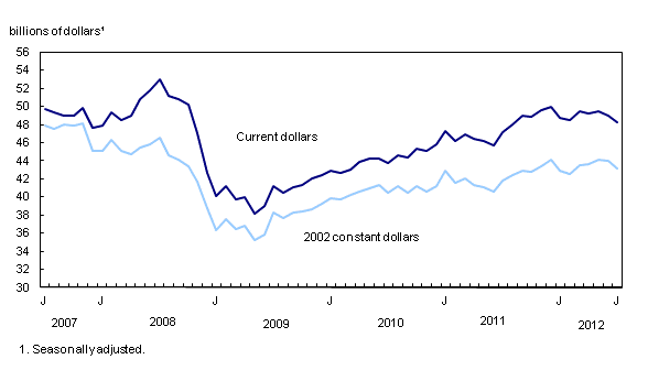 Chart 1: Manufacturing sales decrease