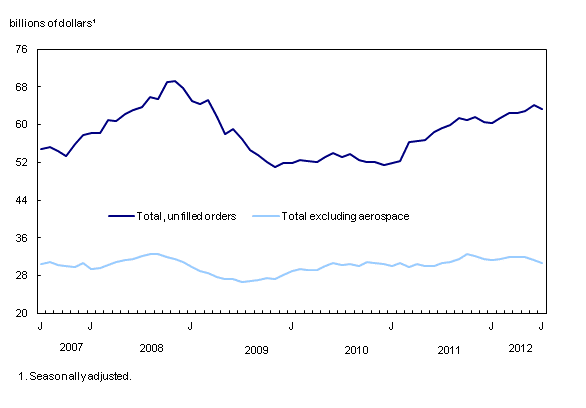 Chart 4: Unfilled orders decline
