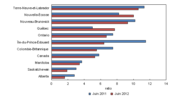 Graphique 1 : Ratio chômeurs-postes vacants, tous les chômeurs, par province, moyenne de trois mois, juin 2011 et juin 2012