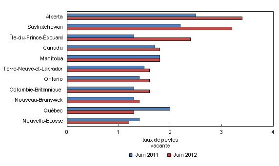 Graphique 3 : Taux de postes vacants, par province, moyenne de trois mois, juin 2011 et juin 2012