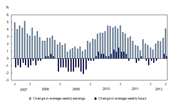 Chart 1: Year-over-year change in average weekly hours and average weekly earnings