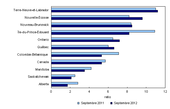 Graphique 1 : Ratio chômage-postes vacants, tous les chômeurs, par province, moyenne de trois mois, septembre 2011 et septembre 2012