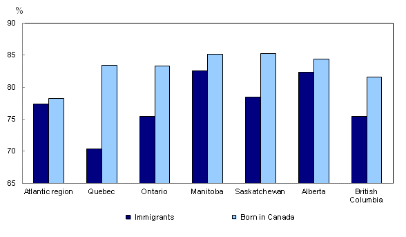 Chart 1: Rate of employment among immigrants and Canadian born aged 25 to 54, by province or region, 2011