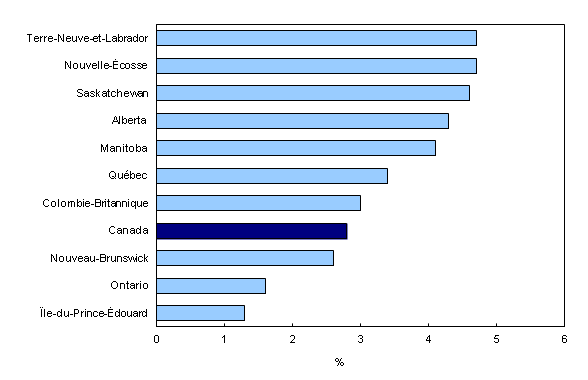 Graphique 3 : Croissance d'une année à l'autre de la rémunération hebdomadaire moyenne par province, octobre 2011 à octobre 2012
