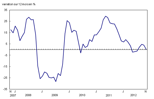 Graphique 2 : Variation sur 12 mois de l'indice de l'essence