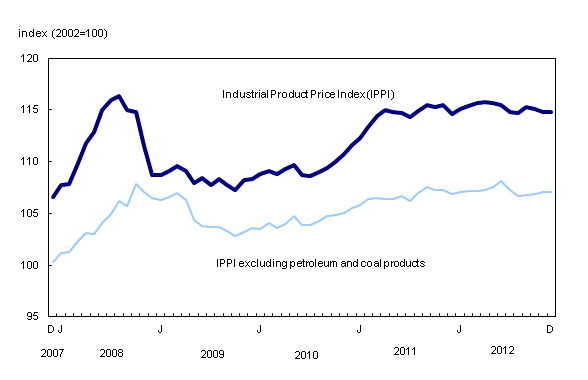 Chart 1: Prices for industrial goods are unchanged