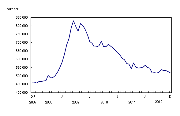 Chart 1: The number of Employment Insurance beneficiaries declines in December