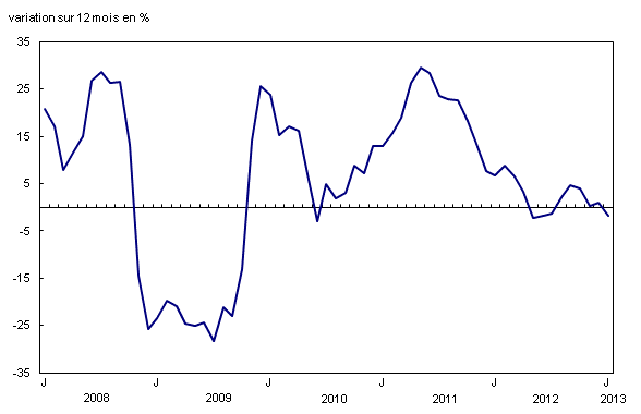 Graphique 1 : Variation sur 12 mois de l'indice de l'essence
