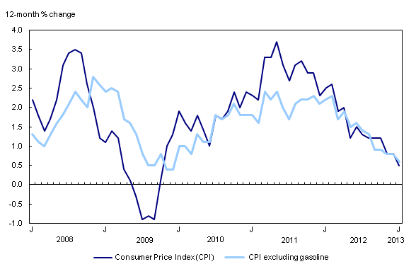 Chart 2: The 12-month change in the Consumer Price Index (CPI) and the CPI excluding gasoline