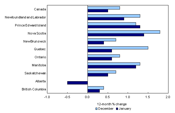 Chart 4: Prices decline in Alberta