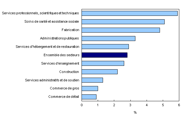 Graphique 2 : Variation sur 12 mois de la rémunération hebdomadaire moyenne dans les 10 principaux secteurs, décembre 2011 à décembre 2012