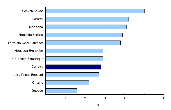 Graphique 3 : Croissance d'une année à l'autre de la rémunération hebdomadaire moyenne par province, décembre 2011 à décembre 2012