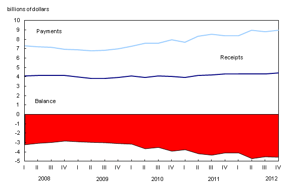 Chart 1: Canada's international travel deficit increases in the fourth quarter