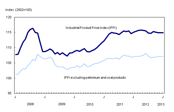 Chart 1: Prices for industrial goods remain unchanged