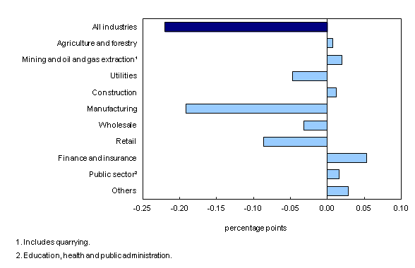 Chart 5: Main industrial sectors' contribution to the percent change in gross domestic product, December 2012 - Description and data table