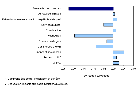 Chart 5: Contribution des principaux secteurs industriels à la variation en pourcentage du produit intérieur brut, décembre 2012  - Description et tableau de données