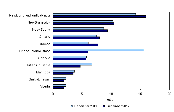 Chart 1: Unemployment-to-job vacancies ratio, all unemployed, by province, three-month average, December 2011 and December 2012 - Description and data table