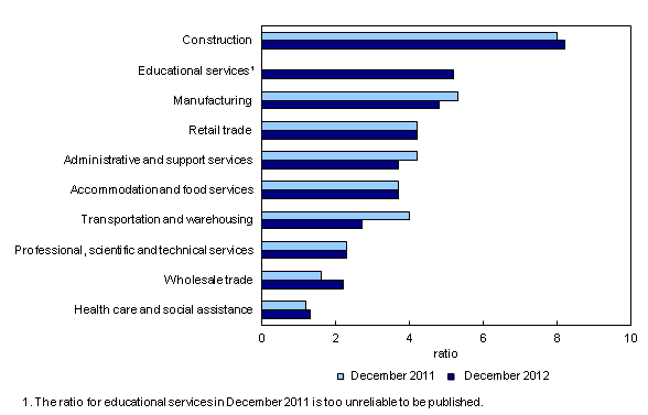 Chart 2: Unemployment-to-job vacancies ratio, by largest industrial sector, unemployed people who last worked within past 12 months, three-month average, December 2011 and December 2012 - Description and data table