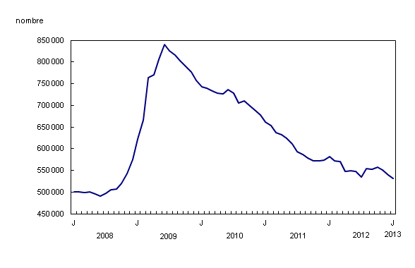 Chart 1: Le nombre de prestataires d'assurance-emploi diminue pour un troisième mois consécutif en janvier  - Description et tableau de données