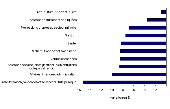 Chart 2: Nombre de prestataires d'assurance-emploi selon la profession, variation en pourcentage, janvier 2012 à janvier 2013  - Description et tableau de données