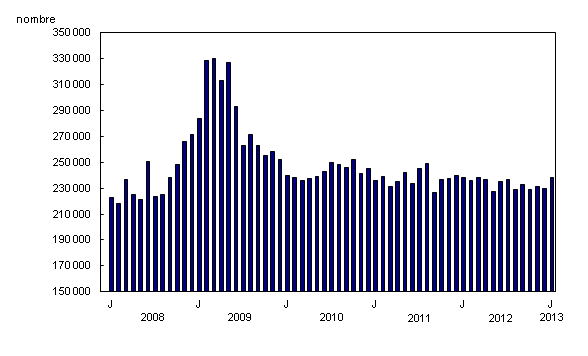 Chart 3: Le nombre de demandes progresse en janvier  - Description et tableau de données