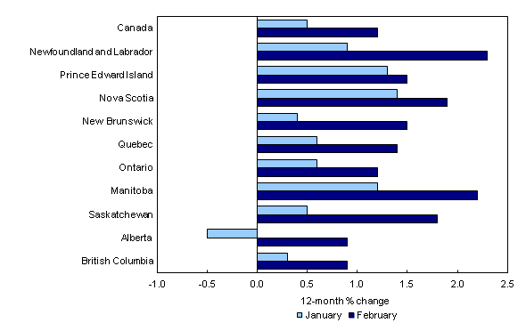 Chart 4: Prices rise the most in Newfoundland and Labrador and the least in Alberta and British Columbia - Description and data table