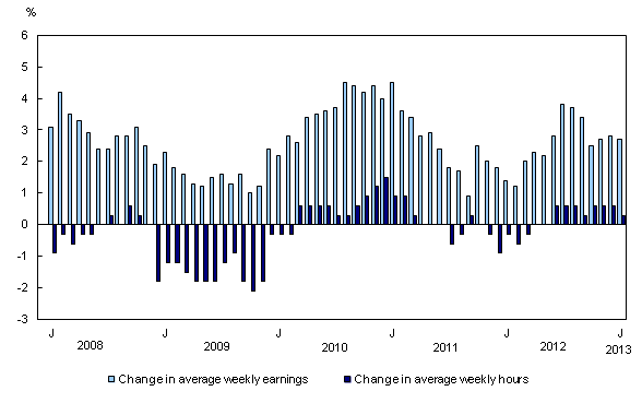 Chart 1: Year-over-year change in average weekly earnings and average weekly hours