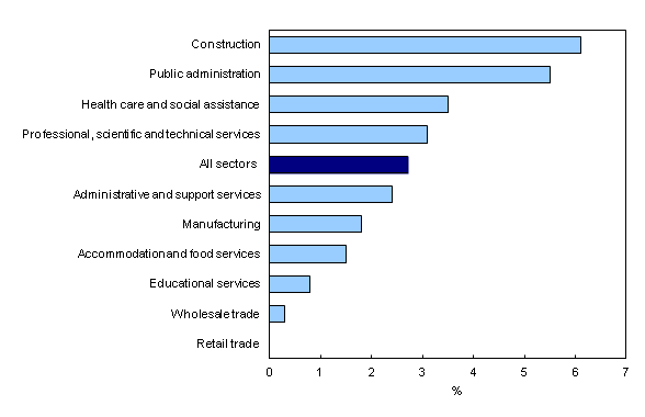 Chart 2: Year-over-year change in average weekly earnings in the 10 largest sectors, January 2012 to January 2013 - Description and data table