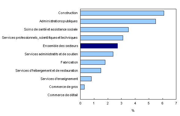 Chart 2: Variation sur 12 mois de la rémunération hebdomadaire moyenne dans les 10 principaux secteurs, janvier 2012 à janvier 2013 - Description et tableau de données