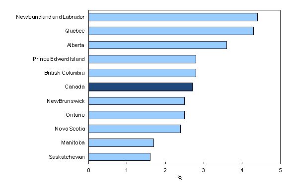 Chart 3: Year-over-year growth in average weekly earnings by province, January 2012 to January 2013 - Description and data table