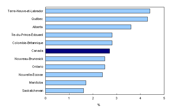 Chart 3: Croissance d'une année à l'autre de la rémunération hebdomadaire moyenne par province, janvier 2012 à janvier 2013 - Description et tableau de données