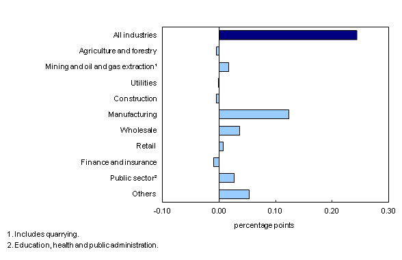 Chart 3: Main industrial sectors' contribution to the percent change in gross domestic product, January 2013 - Description and data table