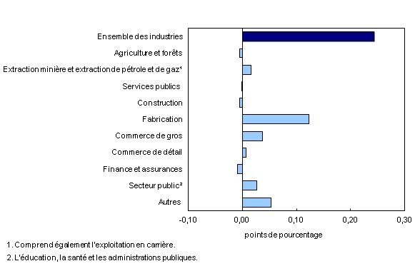 Chart 3: Contribution des principaux secteurs industriels à la variation en pourcentage du produit intérieur brut, janvier 2013  - Description et tableau de données