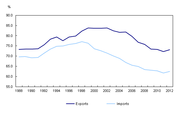 Chart 3: United States' share of Canada's annual merchandise trade  - Description and data table