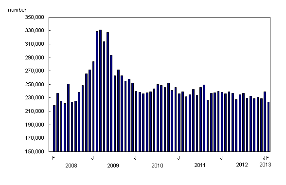 Column clustered chart – Chart 3: Notable decline in number of claims in February, from February 2008 to February 2013