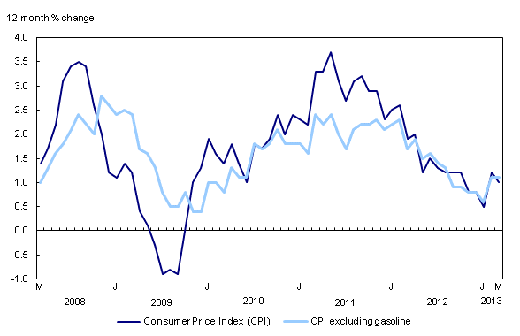 Chart 1: The 12-month change in the Consumer Price Index (CPI) and the CPI excluding gasoline - Description and data table