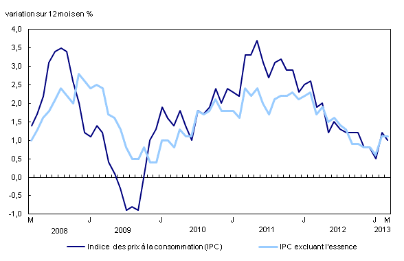 Chart 1: Variation sur 12 mois de l'Indice des prix à la consommation (IPC) et de l'IPC excluant l'essence - Description et tableau de données