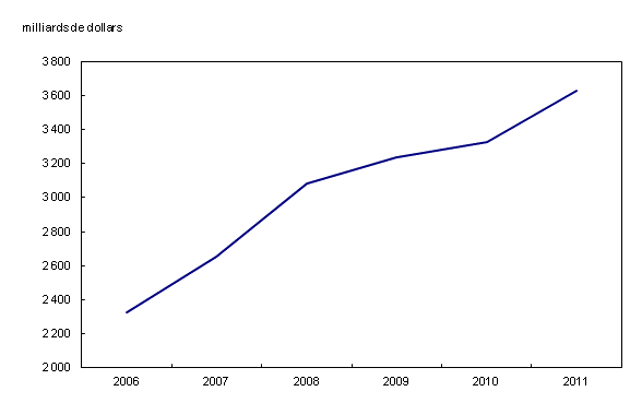 Chart 1: Accélération de la croissance en 2011, après le ralentissement de 2009 et de 2010 - Description et tableau de données
