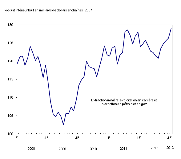 Chart 2: L'extraction minière, l'exploitation en carrière et l'extraction de pétrole et de gaz s'accroît en février - Description et tableau de données