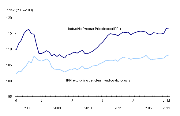 Chart 1: Prices for industrial goods increase